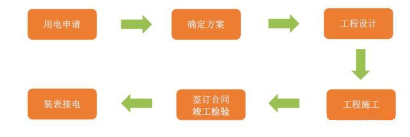 充電運(yùn)營場站建設(shè)基本流程(圖2)